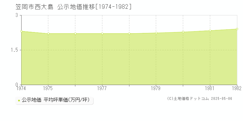 西大島(笠岡市)の公示地価推移グラフ(坪単価)[1974-1982年]