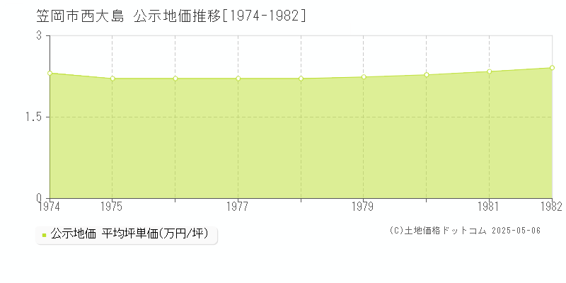 笠岡市西大島の地価公示推移グラフ 