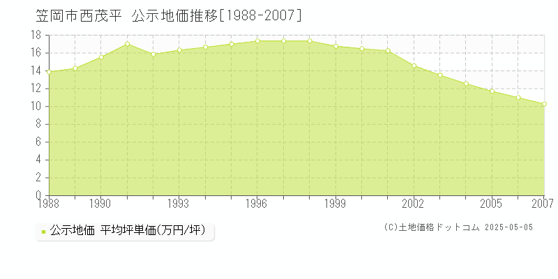 西茂平(笠岡市)の公示地価推移グラフ(坪単価)[1988-2007年]