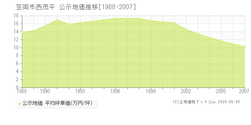 笠岡市西茂平の地価公示推移グラフ 