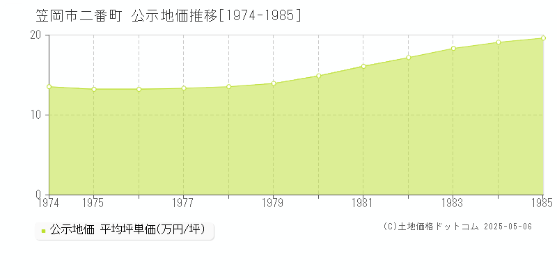 二番町(笠岡市)の公示地価推移グラフ(坪単価)[1974-1985年]