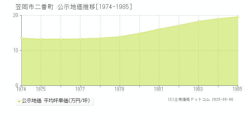 笠岡市二番町の地価公示推移グラフ 