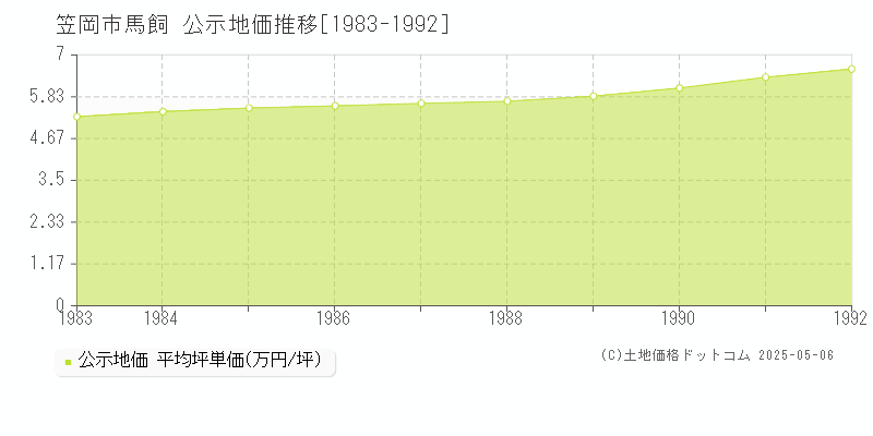 馬飼(笠岡市)の公示地価推移グラフ(坪単価)[1983-1992年]