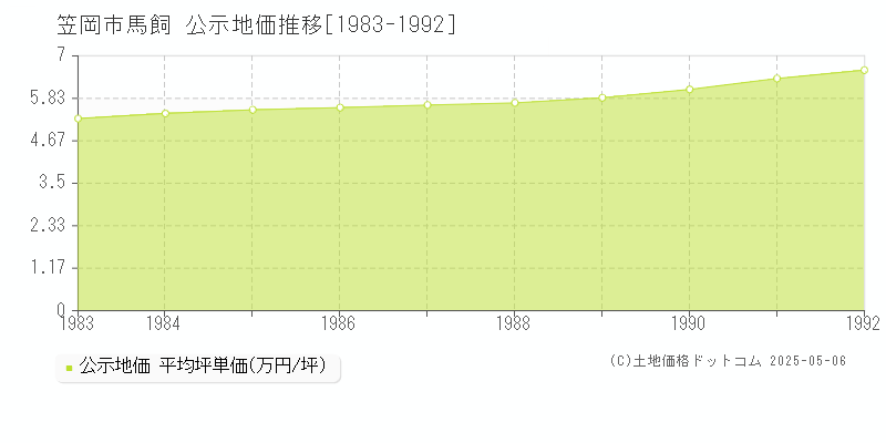 笠岡市馬飼の地価公示推移グラフ 