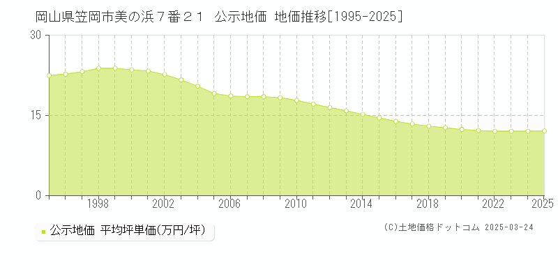 岡山県笠岡市美の浜７番２１ 公示地価 地価推移[1995-2025]