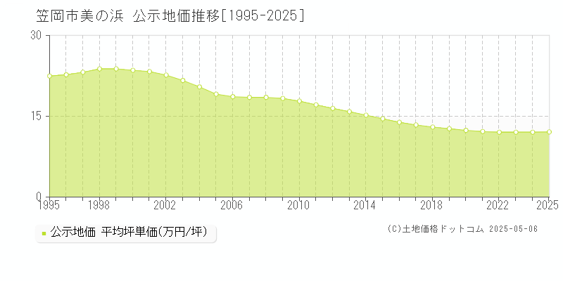 美の浜(笠岡市)の公示地価推移グラフ(坪単価)[1995-2025年]