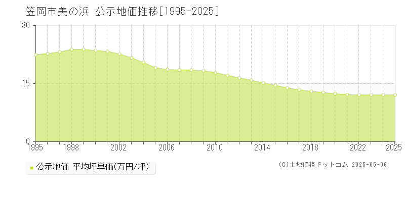 笠岡市美の浜の地価公示推移グラフ 