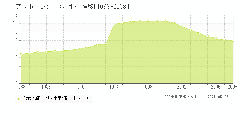 用之江(笠岡市)の公示地価推移グラフ(坪単価)[1983-2008年]