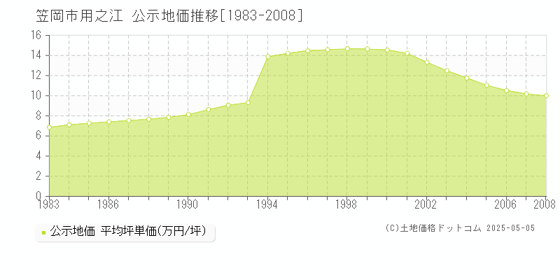 笠岡市用之江の地価公示推移グラフ 