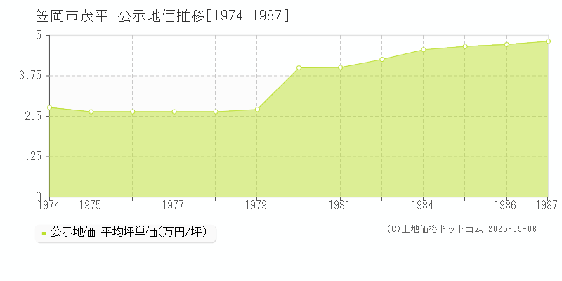 茂平(笠岡市)の公示地価推移グラフ(坪単価)[1974-1987年]
