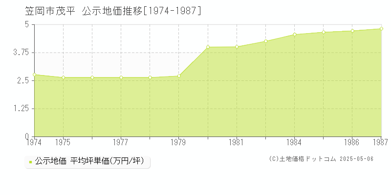 笠岡市茂平の地価公示推移グラフ 