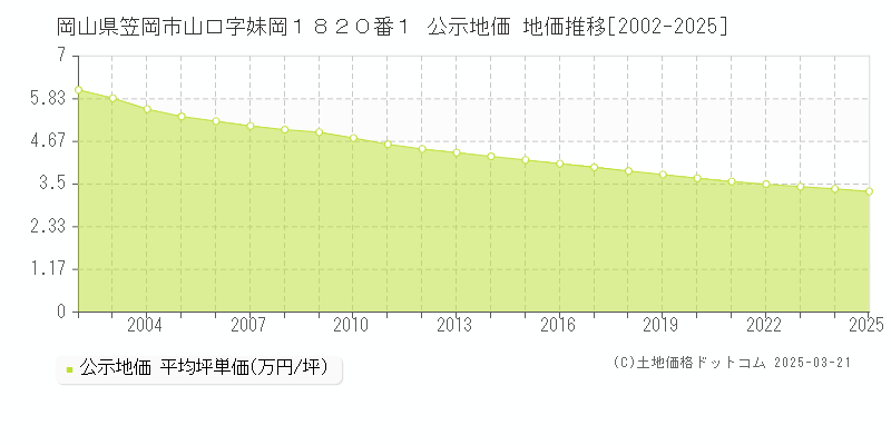 岡山県笠岡市山口字妹岡１８２０番１ 公示地価 地価推移[2002-2025]