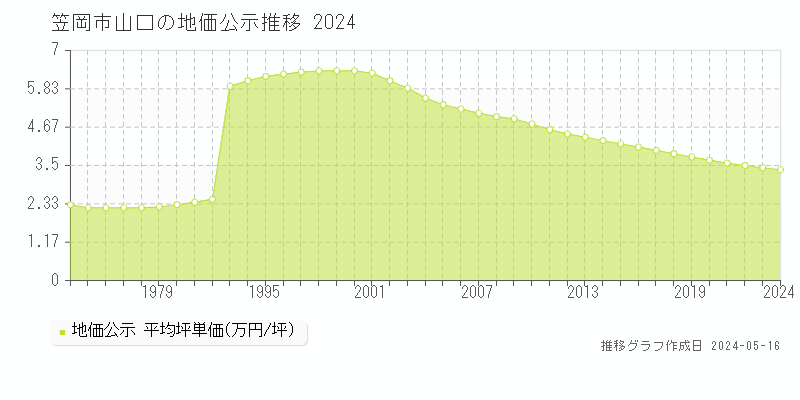 笠岡市山口の地価公示推移グラフ 
