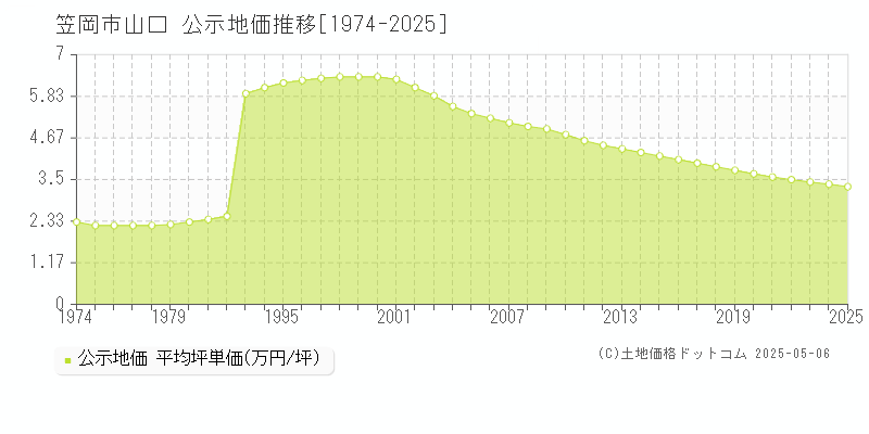山口(笠岡市)の公示地価推移グラフ(坪単価)[1974-2025年]