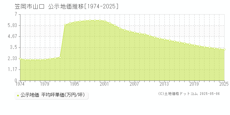 笠岡市山口の地価公示推移グラフ 