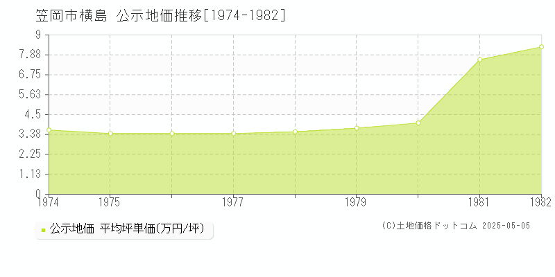 横島(笠岡市)の公示地価推移グラフ(坪単価)[1974-1982年]