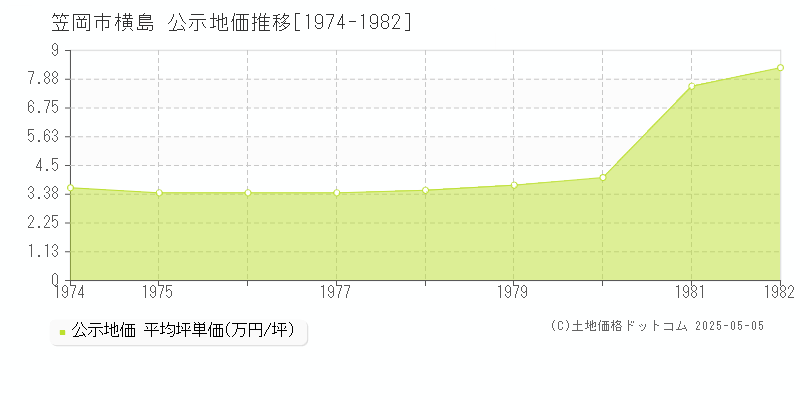 笠岡市横島の地価公示推移グラフ 