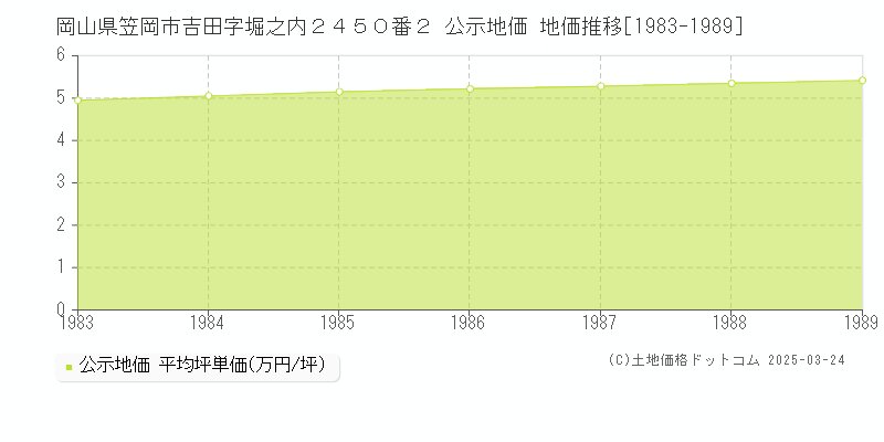 岡山県笠岡市吉田字堀之内２４５０番２ 公示地価 地価推移[1983-1989]
