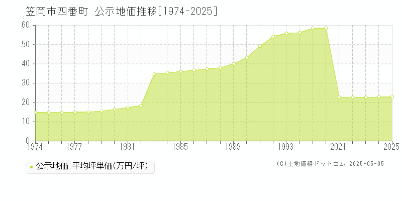 四番町(笠岡市)の公示地価推移グラフ(坪単価)[1974-2025年]
