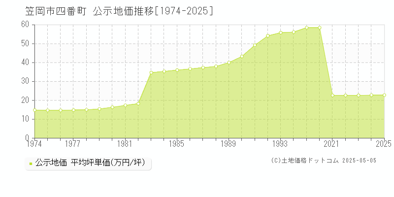 笠岡市四番町の地価公示推移グラフ 