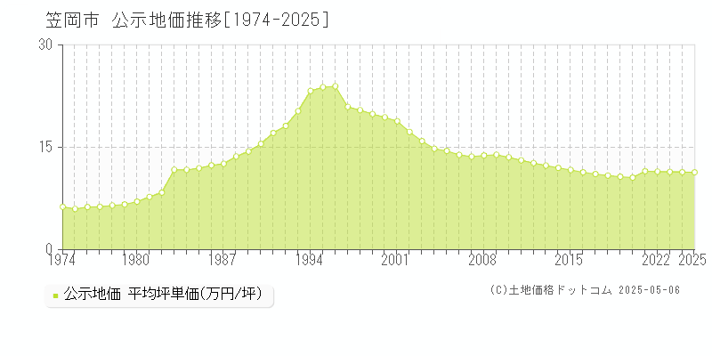 笠岡市(岡山県)の公示地価推移グラフ(坪単価)[1974-2025年]