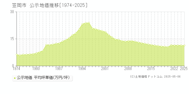 笠岡市の地価公示推移グラフ 