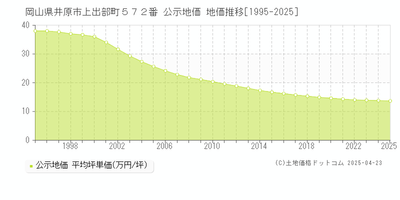 岡山県井原市上出部町５７２番 公示地価 地価推移[1995-2025]