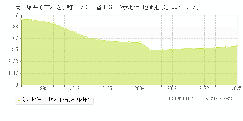 岡山県井原市木之子町３７０１番１３ 公示地価 地価推移[1997-2025]