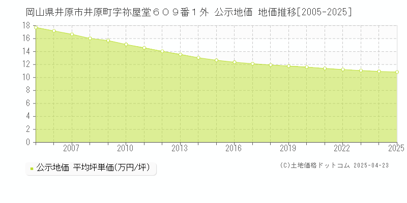 岡山県井原市井原町字祢屋堂６０９番１外 公示地価 地価推移[2005-2025]