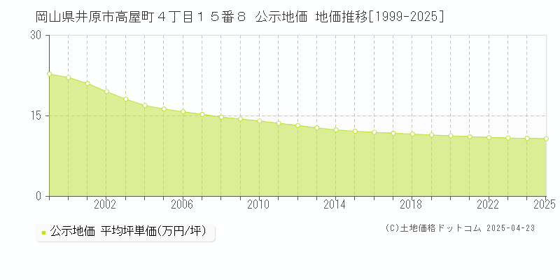 岡山県井原市高屋町４丁目１５番８ 公示地価 地価推移[1999-2025]