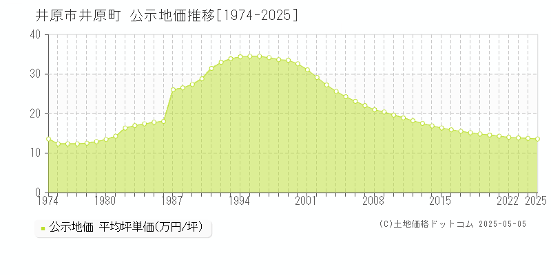 井原町(井原市)の公示地価推移グラフ(坪単価)[1974-2025年]