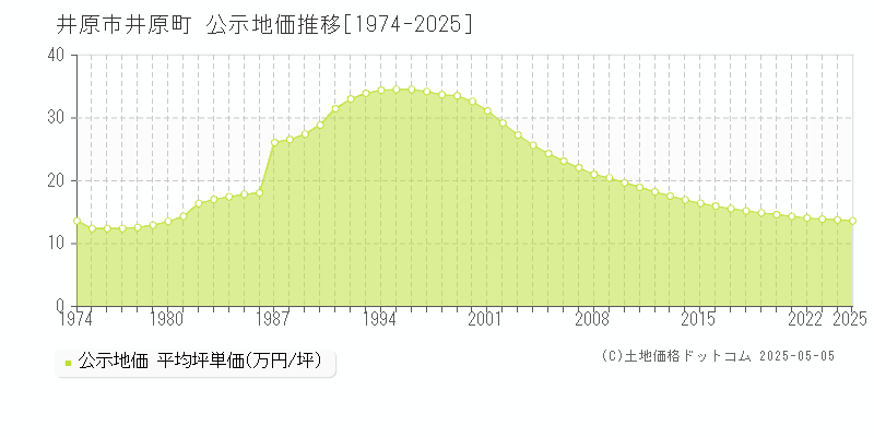 井原市井原町の地価公示推移グラフ 