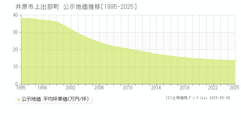 上出部町(井原市)の公示地価推移グラフ(坪単価)[1995-2025年]