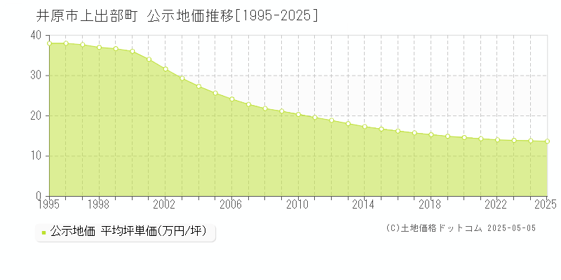 井原市上出部町の地価公示推移グラフ 