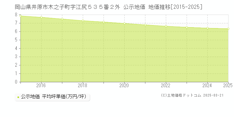 岡山県井原市木之子町字江尻５３５番２外 公示地価 地価推移[2015-2025]