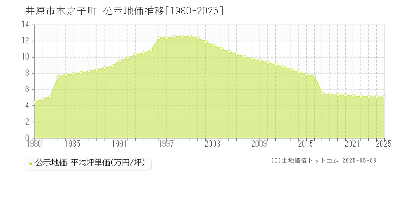 木之子町(井原市)の公示地価推移グラフ(坪単価)[1980-2025年]