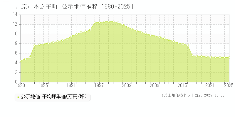 井原市木之子町の地価公示推移グラフ 