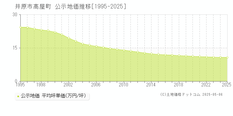 高屋町(井原市)の公示地価推移グラフ(坪単価)[1995-2025年]