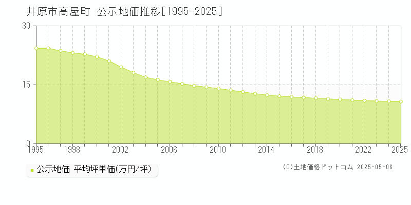 井原市高屋町の地価公示推移グラフ 