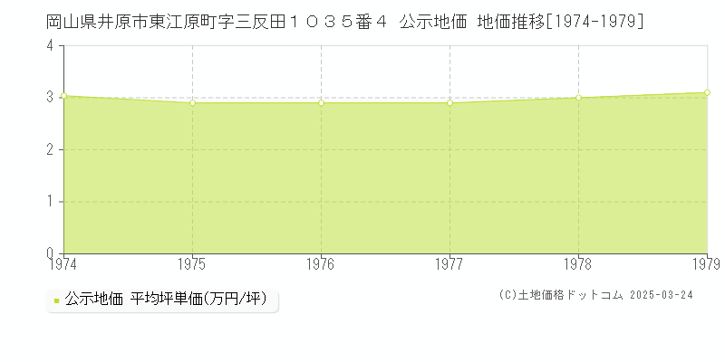 岡山県井原市東江原町字三反田１０３５番４ 公示地価 地価推移[1974-1979]