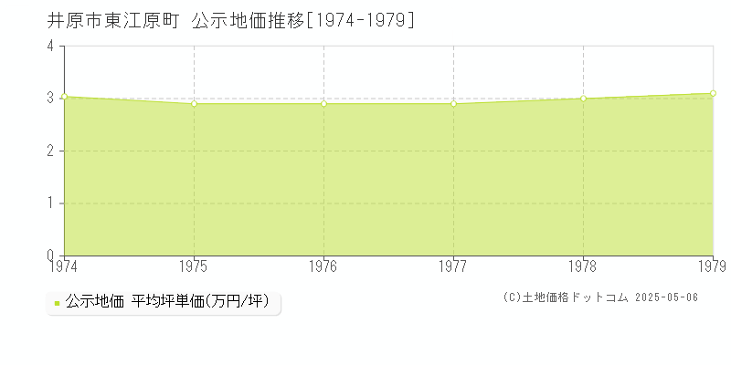 東江原町(井原市)の公示地価推移グラフ(坪単価)[1974-1979年]