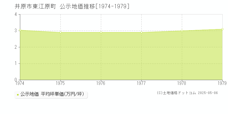 井原市東江原町の地価公示推移グラフ 