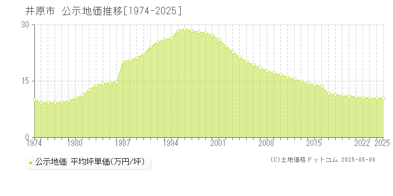 全域(井原市)の公示地価推移グラフ(坪単価)[1974-2025年]