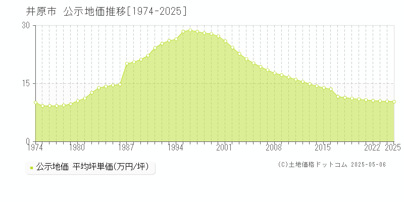 井原市の地価公示推移グラフ 