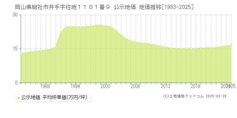 岡山県総社市井手字往地１１８１番９ 公示地価 地価推移[1983-2025]