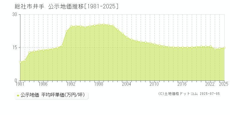 井手(総社市)の公示地価推移グラフ(坪単価)[1981-2025年]