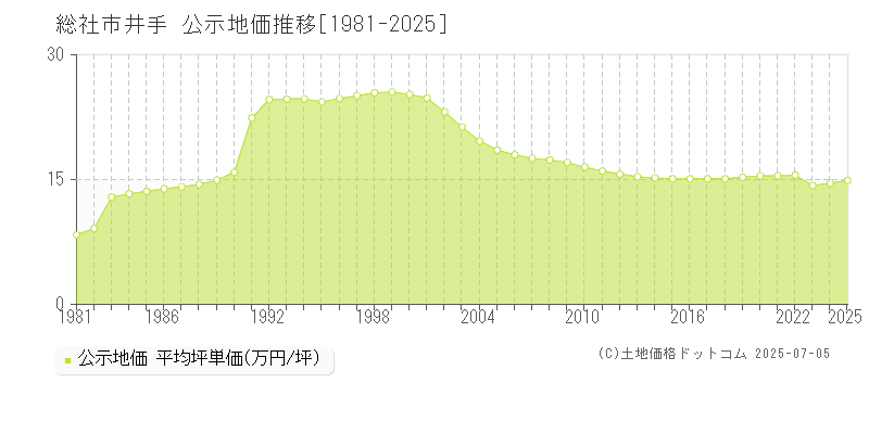 総社市井手の地価公示推移グラフ 