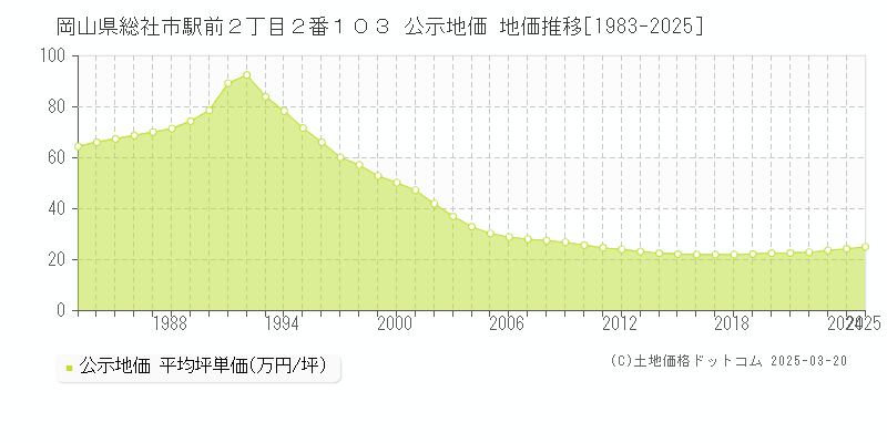 岡山県総社市駅前２丁目２番１０３ 公示地価 地価推移[1983-2025]