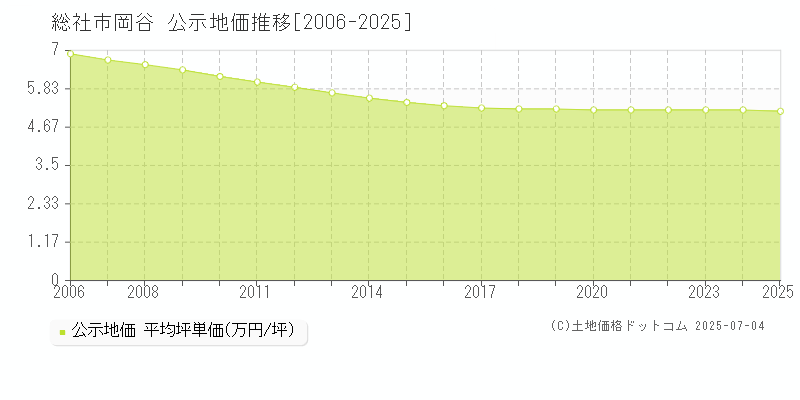 岡谷(総社市)の公示地価推移グラフ(坪単価)[2006-2025年]