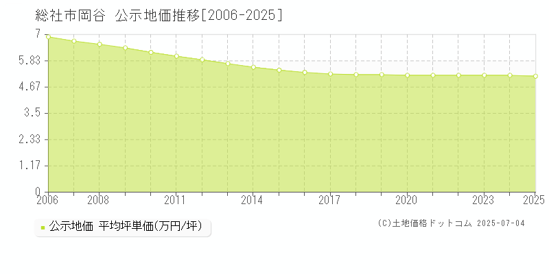 総社市岡谷の地価公示推移グラフ 